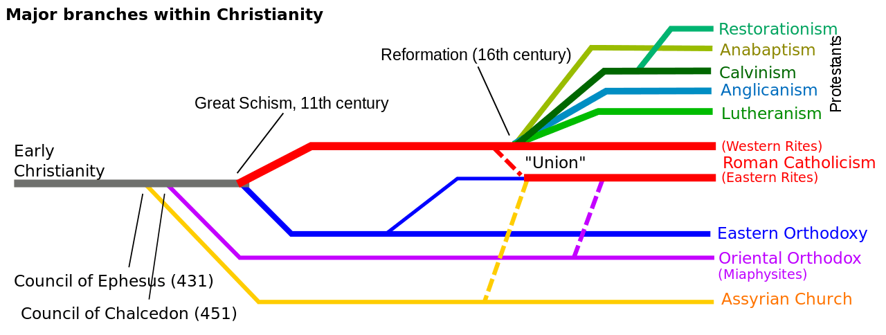 why-are-there-so-many-different-christian-denominations